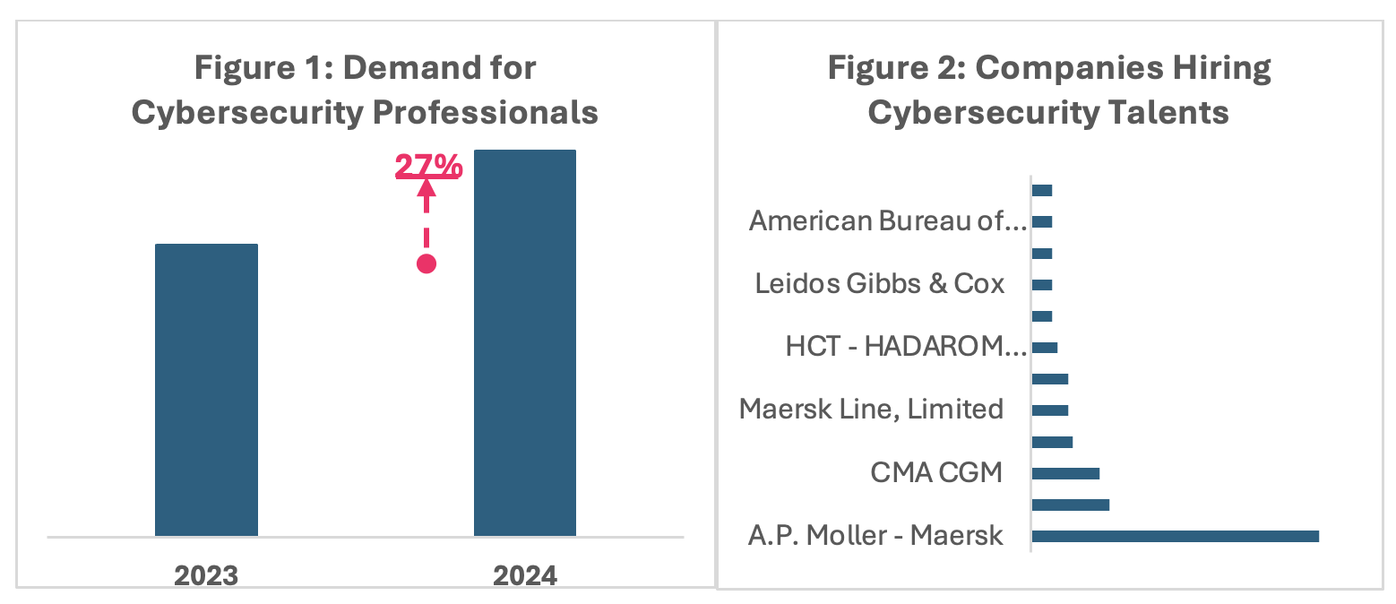 [Analysis by SkillsFuture Singapore, leveraging data from LinkedIn Talent insights (dated Aug 2024).]